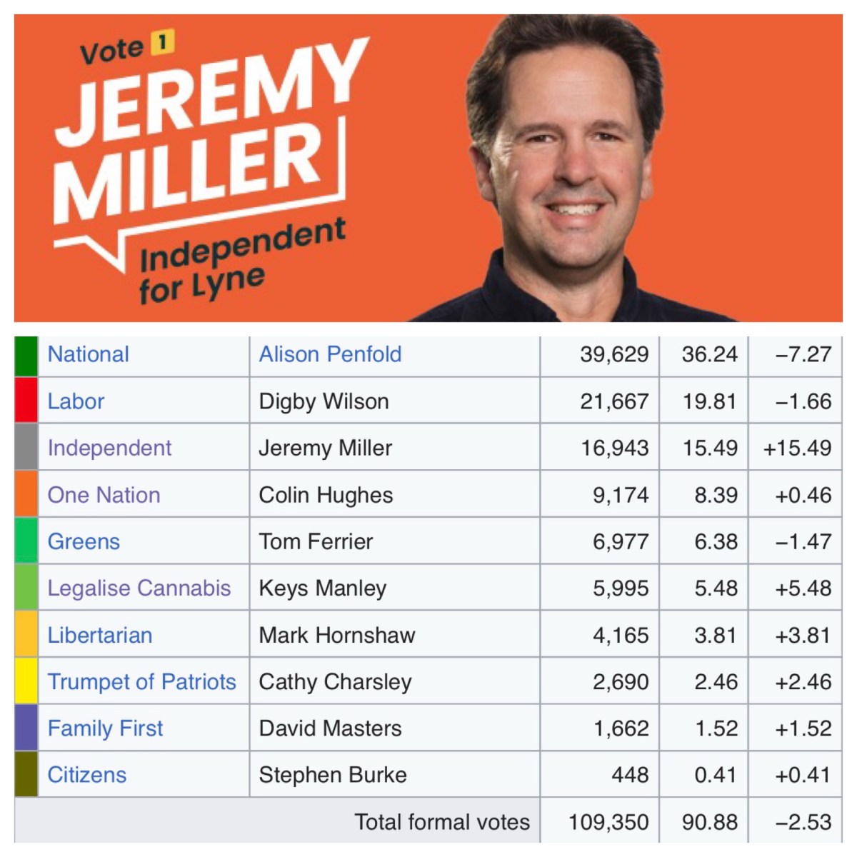 So how did your bloke&nbsp;go?